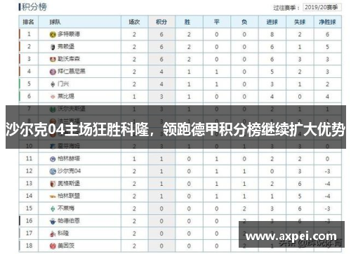 沙尔克04主场狂胜科隆，领跑德甲积分榜继续扩大优势